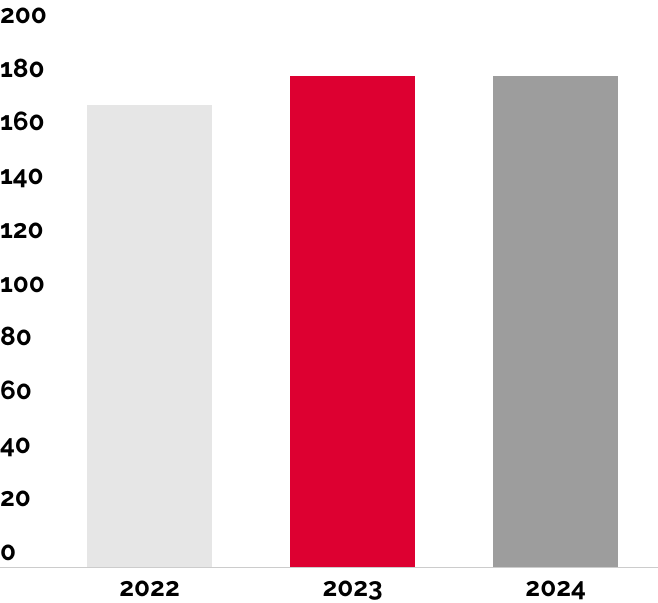 Key figures - Chiffre d'affaires