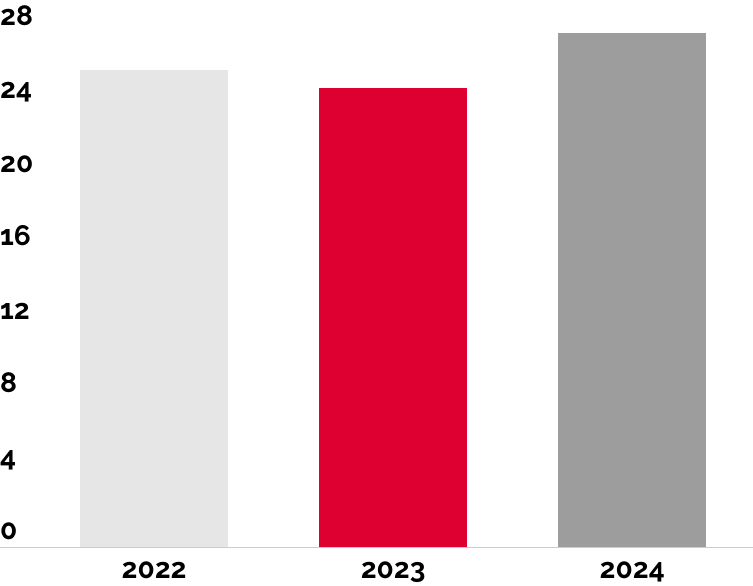 Key figures - Résultat Net