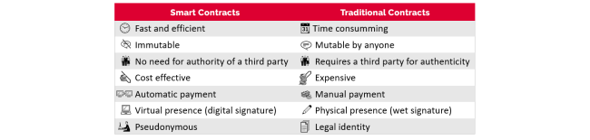 Smart Contracts VS Traditional Contracts | Linedata